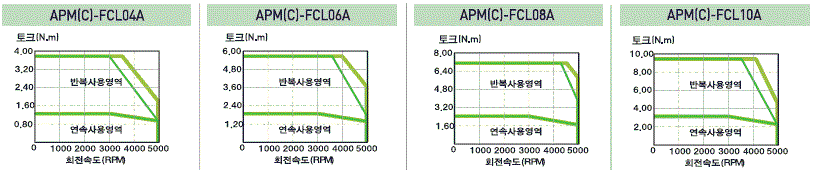 서보모터 토크 특성(200V) APMC-FCL04AMK,APMC-FCL04AMN,APMC-FCL06AMK,APMC-FCL06AMN,APMC-FCL08AMK,APMC-FCL08AMN,APMC-FCL10AMK,APMC-FCL10AMN,APMC-FCL04AMK2,APMC-FCL04AMN2,APMC-FCL06AMK2,APMC-FCL06AMN2,APMC-FCL08AMK2,APMC-FCL08AMN2,APMC-FCL10AMK2,APMC-FCL10AMN2,APMC-FCL03DMK,APMC-FCL03DMN,APMC-FCL05DMK,APMC-FCL05DMN,APMC-FCL06DMK,APMC-FCL06DMN,APMC-FCL07DMK,APMC-FCL07DMN,APMC-FCL03DMK2,APMC-FCL03DMN2,APMC-FCL05DMK2,APMC-FCL05DMN2,APMC-FCL06DMK2,APMC-FCL06DMN2,APMC-FCL07DMK2,APMC-FCL07DMN2